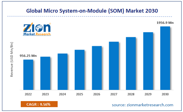 Global Micro System-on-Module (SOM) Market Size