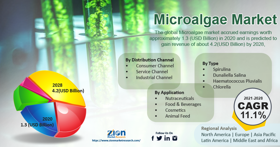 Global  Microalgae Market