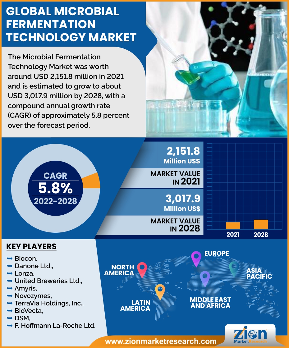 Global Microbial Fermentation Technology Market