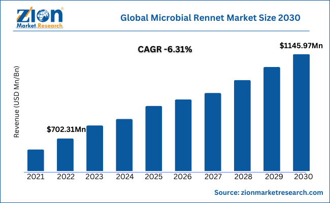 global-microbial-rennet-market-size