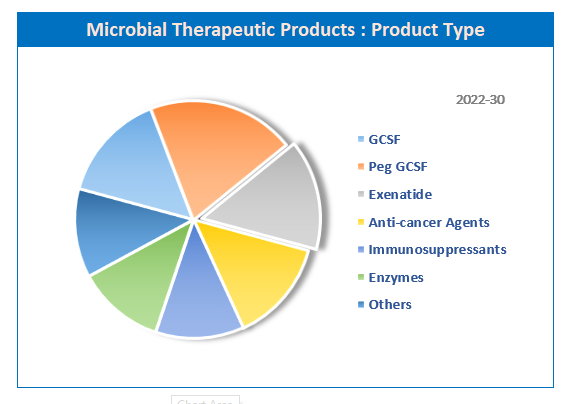 Global Microbial Therapeutic Products Market share