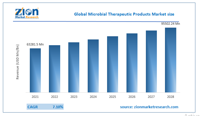 Microbial Therapeutic Products Market Size