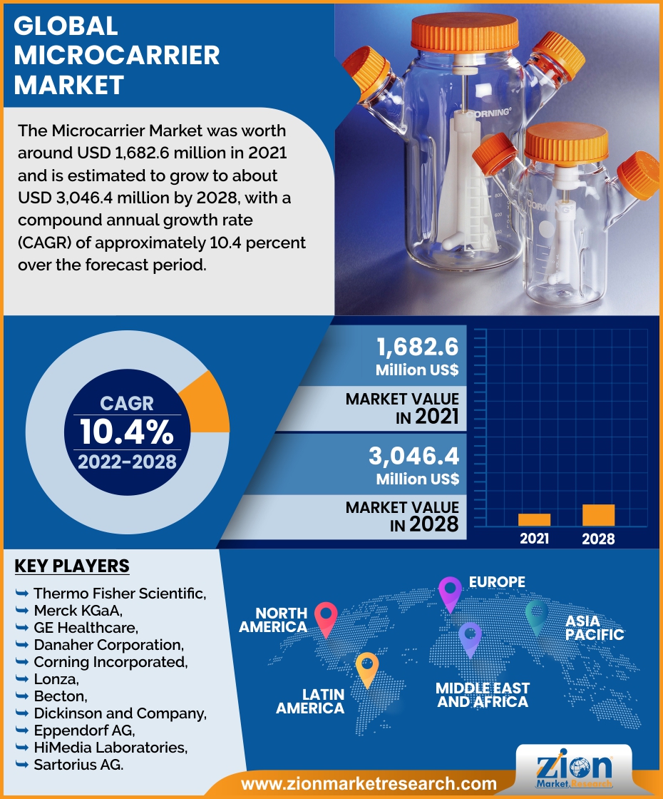 Global Microcarrier Market 
