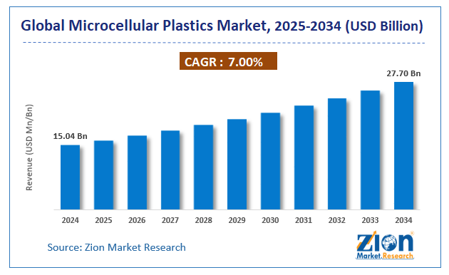 Global Microcellular Plastics Market Size
