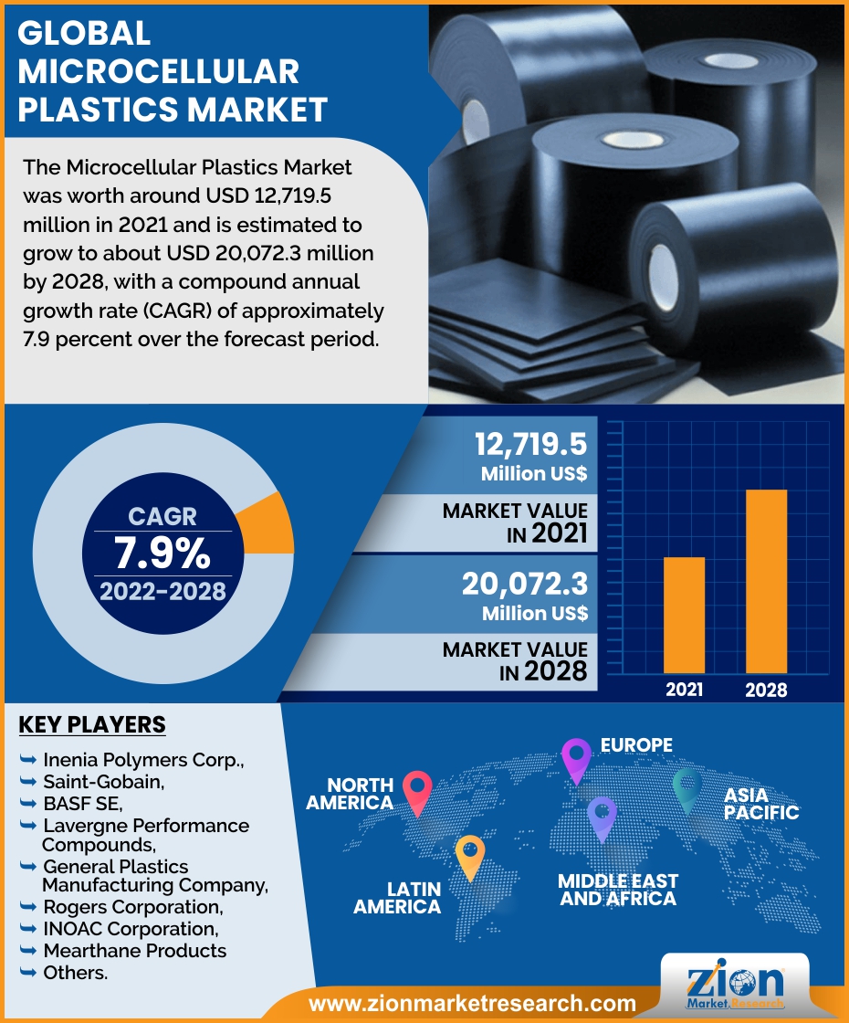 Global Microcellular Plastics Market 