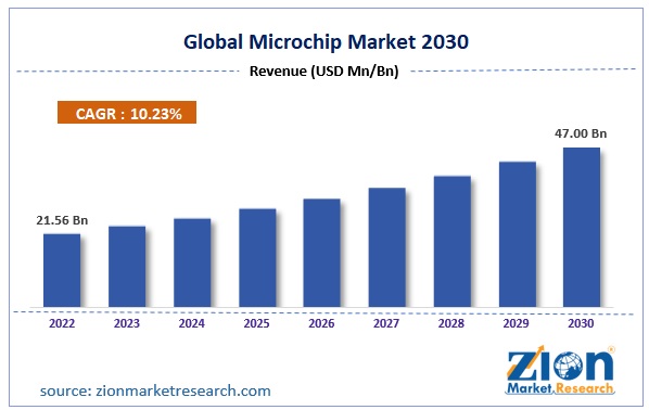 Global Microchip Market Size