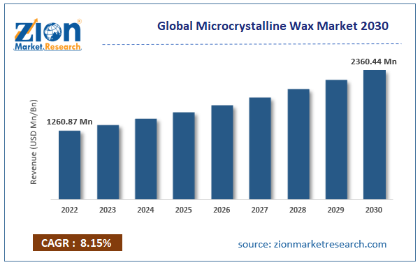 Microcrystalline Wax Market Size