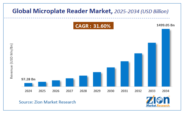 Global Microplate Reader Market Size