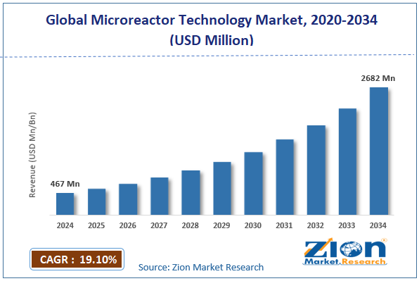 Global Microreactor Technology Market Size