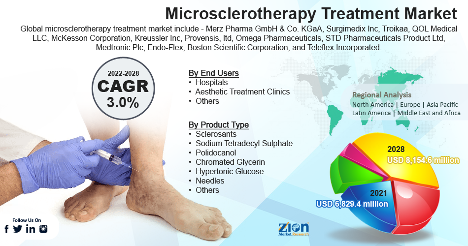 Global Microsclerotherapy Treatment Market