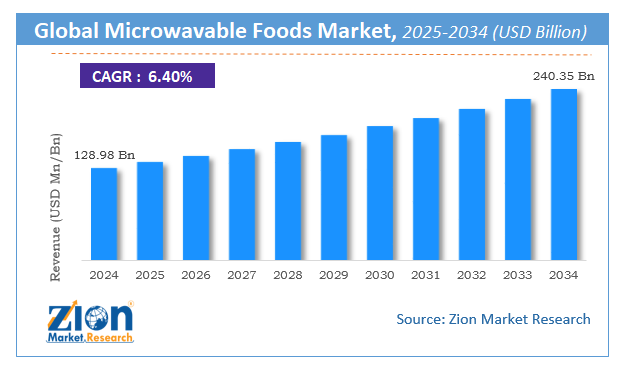 Global Microwavable Foods Market Size