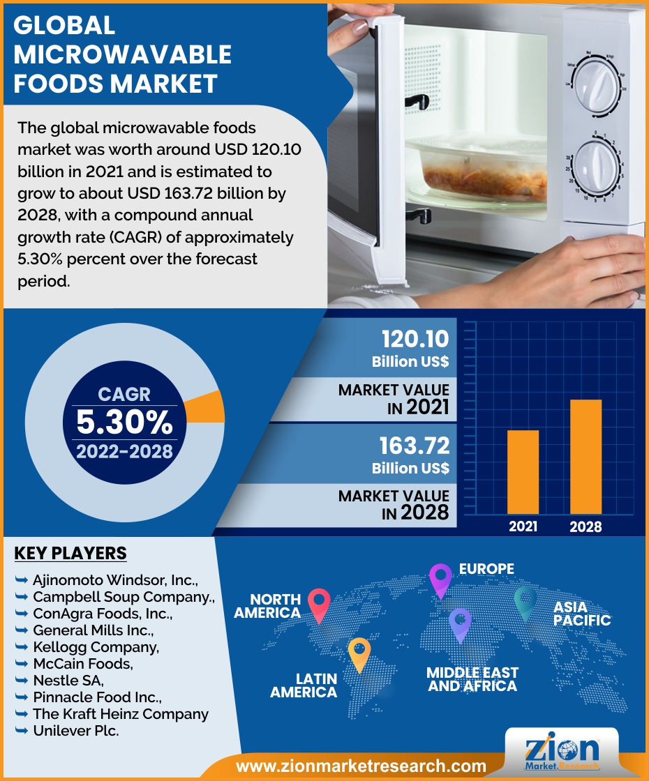 Global Microwavable Foods Market 