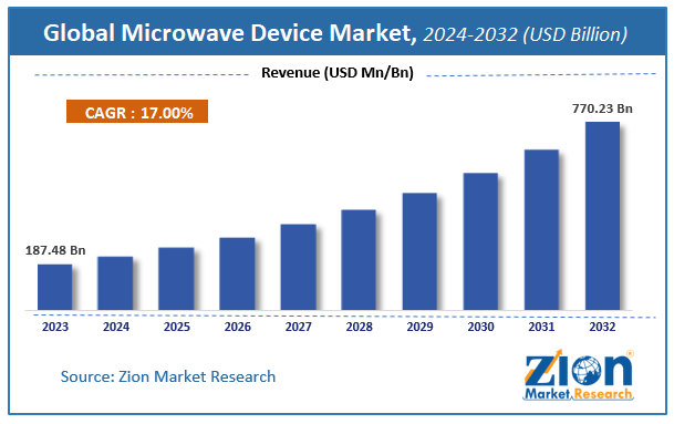 Global Microwave Device Market Size