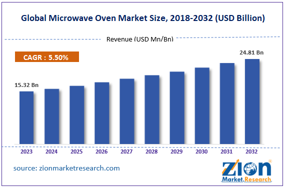 Global Microwave Oven Market Size