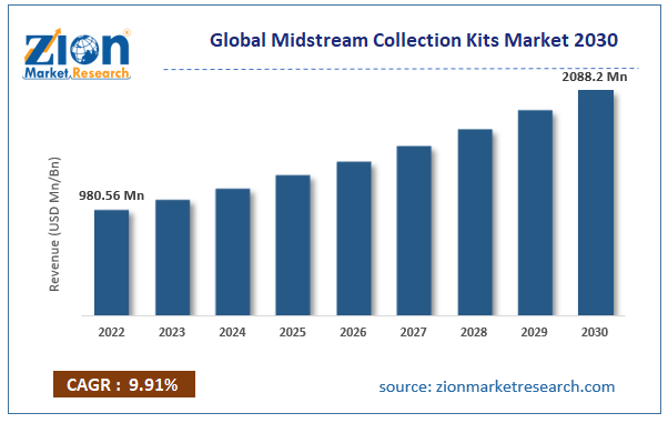 Midstream Collection Kits Market Size