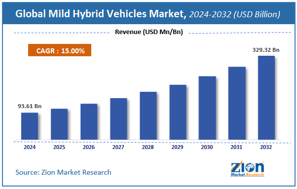 Mild Hybrid Vehicles Market Size