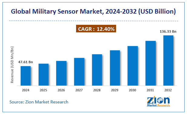 Military Sensor Market Size