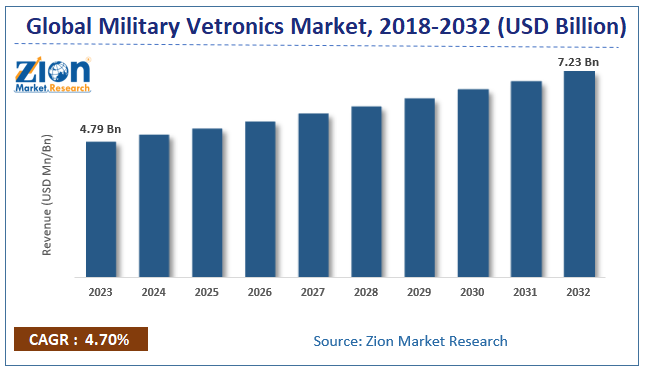 Global Military Vetronics Market Size