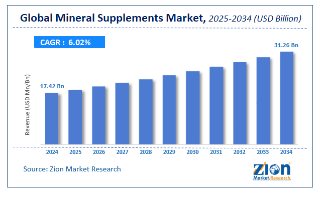 Mineral Supplements Market Size