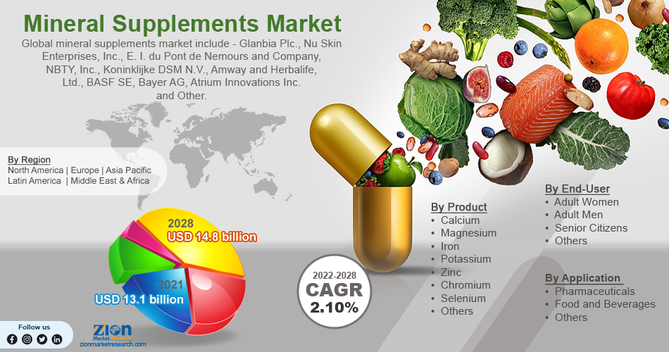 Global Mineral Supplements Market