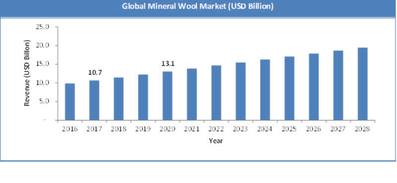 Global Mineral Wool Market Size
