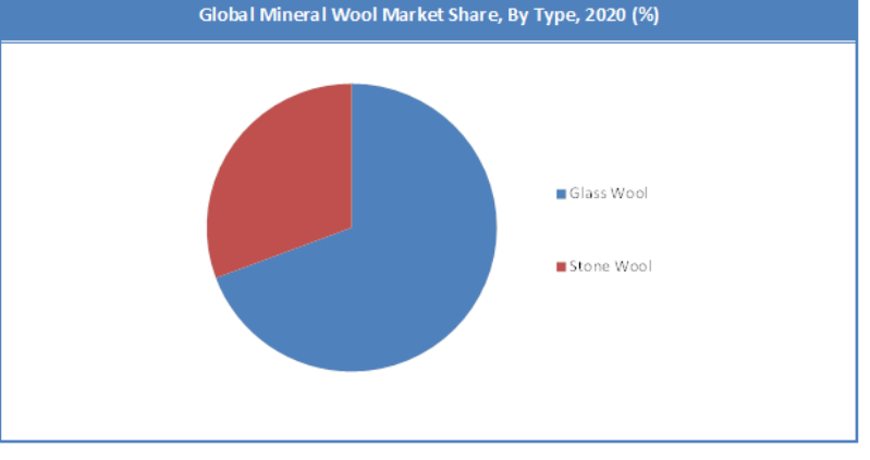 Global Mineral Wool Market Share