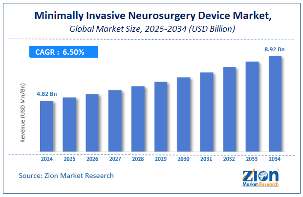 Global Minimally Invasive Neurosurgery Device Market Size
