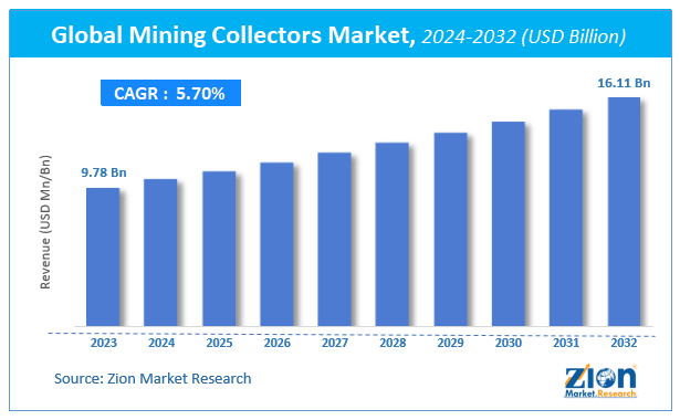 Global Mining Collectors Market Size