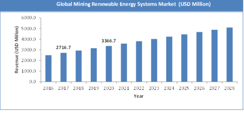 Global Mining Renewable Energy Systems Market Size