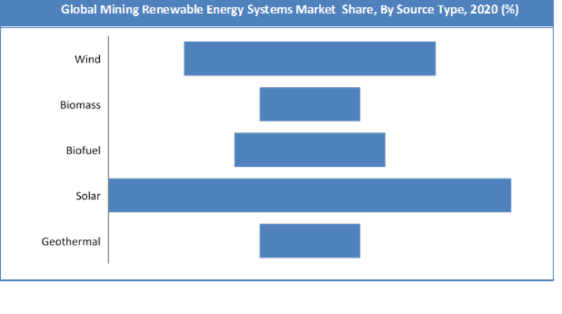 Global Mining Renewable Energy Systems Market Share