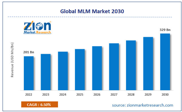 Global MLM Market Size