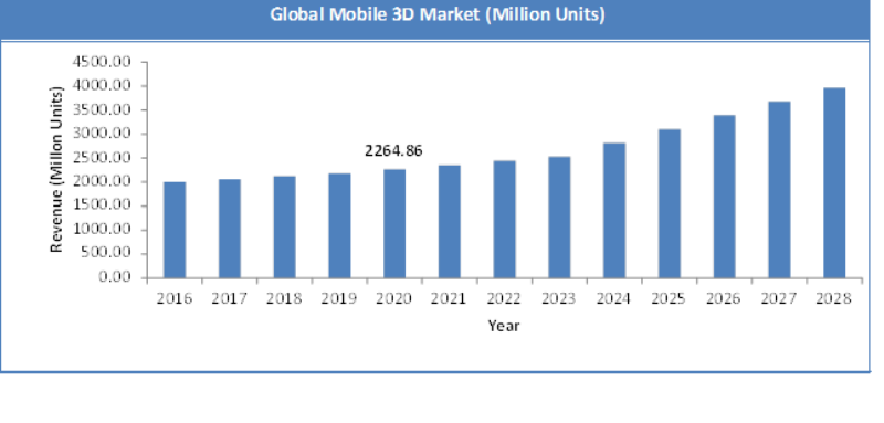 Global Mobile 3D Market Size