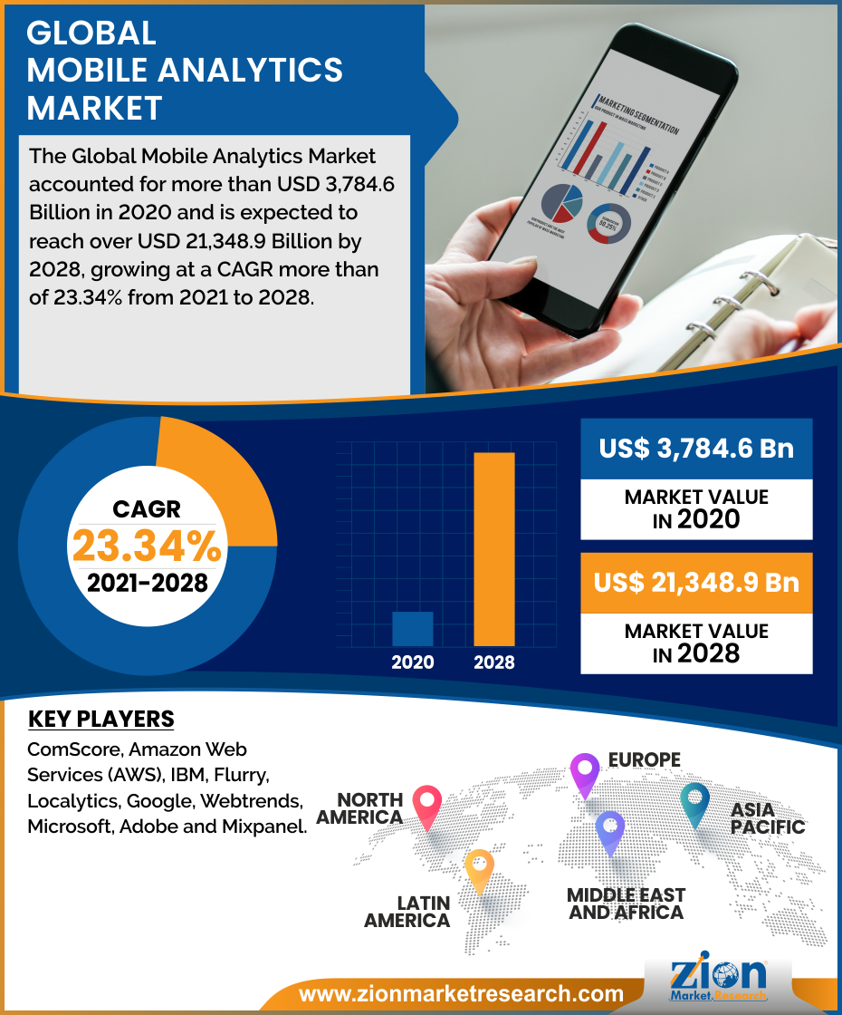 Global Mobile Analytics Market