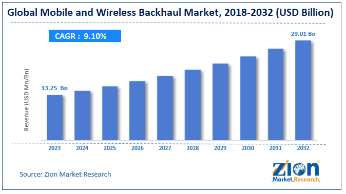 Global Mobile and Wireless Backhaul Market Size