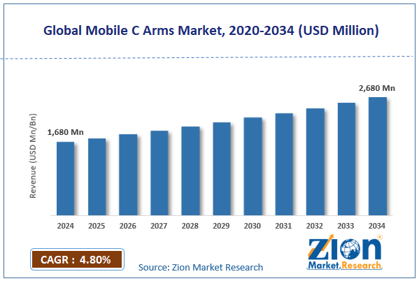 Global Mobile C Arms Market Size
