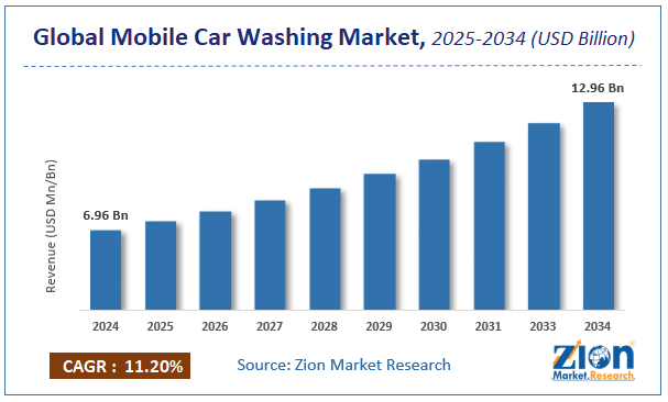 Global Mobile Car Washing Market Size