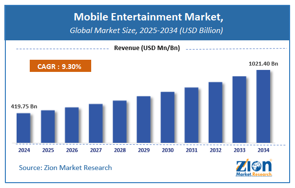 Mobile Entertainment Market Size
