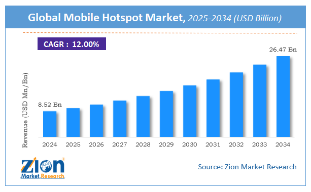 Global Mobile Hotspot Size Growth