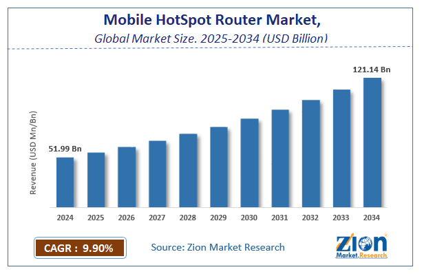Mobile HotSpot Router Market Size