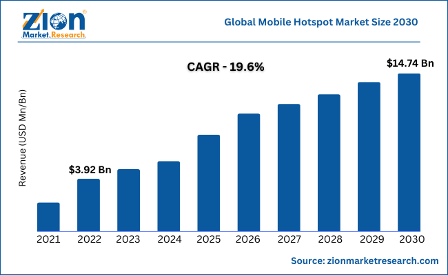 Global Mobile Hotspot Size Growth