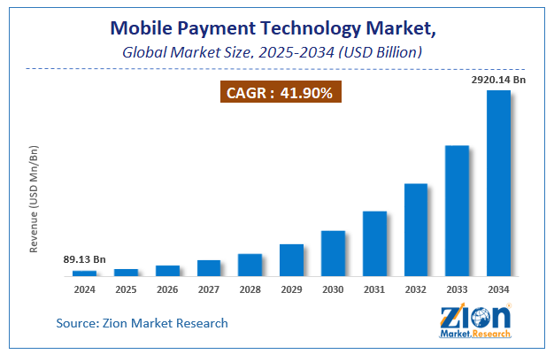 Global Mobile Payment Technology Market Size
