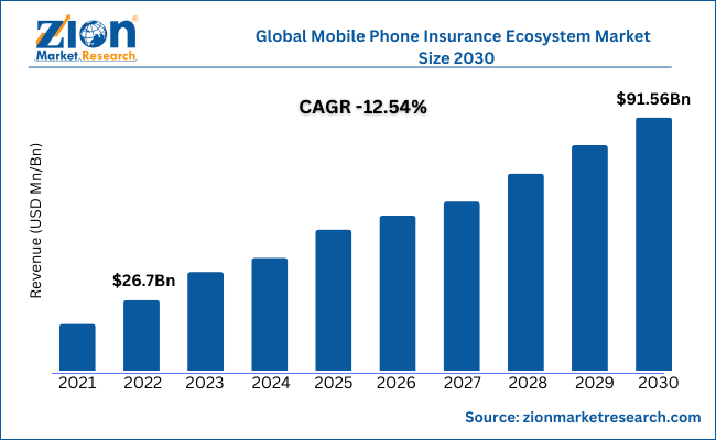 global-mobile-phone-insurance-ecosystem-market-size