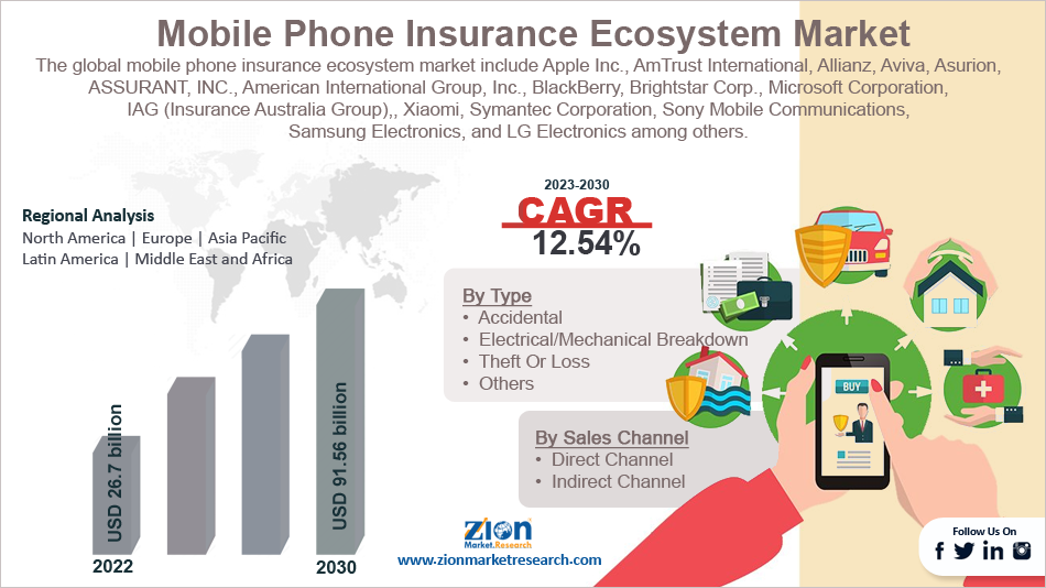 global-mobile-phone-insurance-ecosystem-market