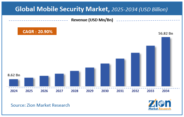 Global Mobile Security Market Size
