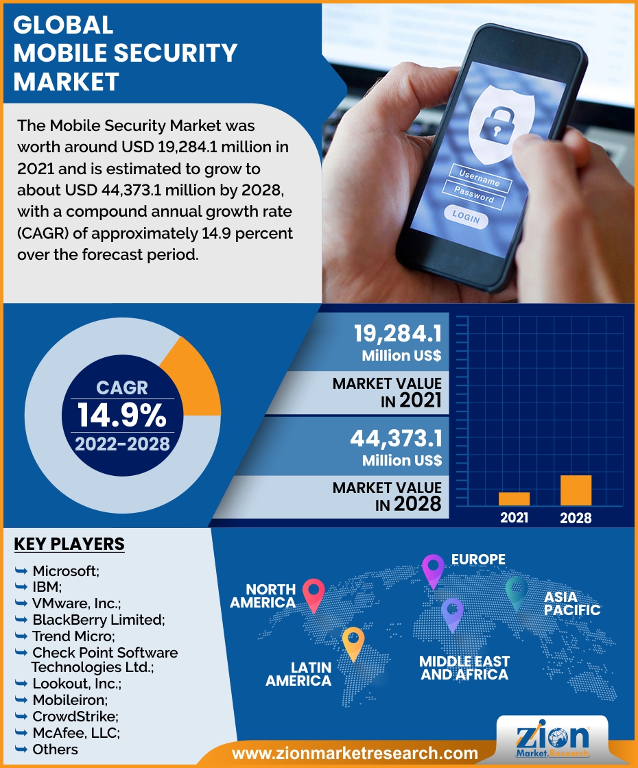Global Mobile Security Market 