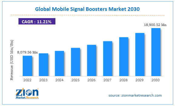 Global Mobile Signal Boosters Market Size