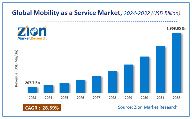 Global Mobility as a Service Market Size