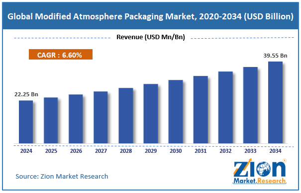 Global Modified Atmosphere Packaging Market Size