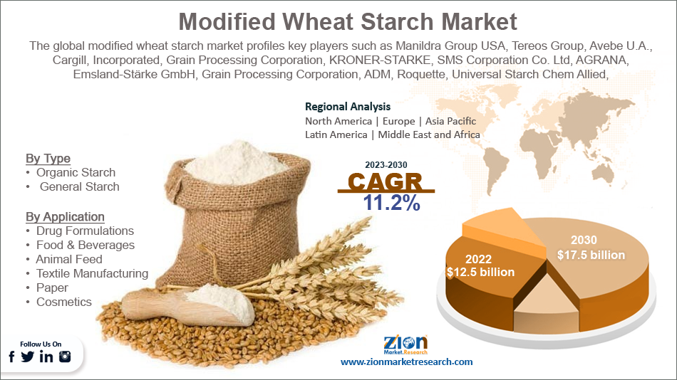 Global Modified Wheat Starch Market