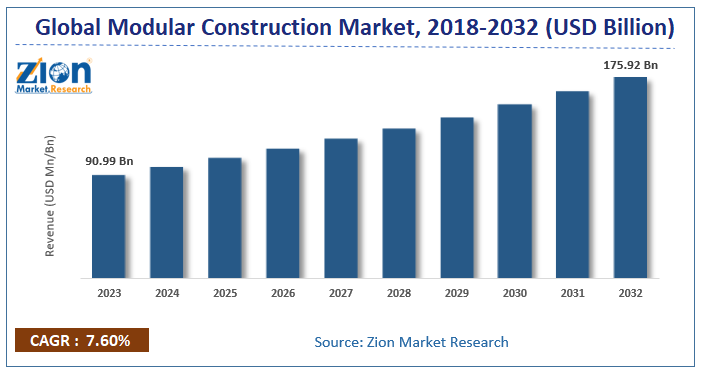 Global Modular Construction Market Size